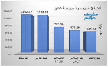 الفوسفات والبنك العربي يتصدران التداولات ببورصة عمان جلسة الأحد الفوسفات والبنك العربي يتصدران التداولات ببورصة عمان جلسة الأحد