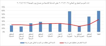 المنخفض الجوي ينعش الموسم المطري ويرفع الأداء بنسب تراوحت بين 3 و16 عاجل المنخفض الجوي ينعش الموسم المطري ويرفع الأداء بنسب تراوحت بين 3 و16 عاجل
