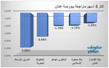 التأمين الأردنية تقود المتراجعين ببورصة عمان عند إغلاق الخميس التأمين الأردنية تقود المتراجعين ببورصة عمان عند إغلاق الخميس