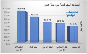 الاتصالات الأردنية يتصدر الأسهم الأنشط حجما وقيمة ببورصة عمان
