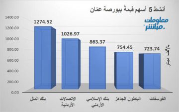 بنك المال يتصدر النشاط قيمة ببورصة عمان جلسة الأربعاء