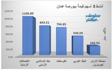 الاتصالات الأردنية يتصدر النشاط حجما وقيمة ببورصة عمان جلسة الثلاثاء الاتصالات الأردنية يتصدر النشاط حجما وقيمة ببورصة عمان جلسة الثلاثاء