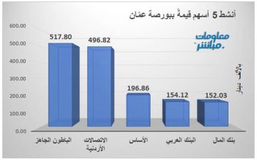 الباطون الجاهز يتصدر النشاط قيمة ببورصة عمان جلسة الثلاثاء