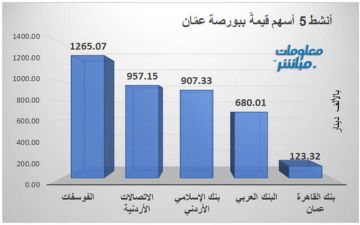 الفوسفات يتصدر النشاط قيمة والاتصالات الأردنية حجما ببورصة عمان الفوسفات يتصدر النشاط قيمة والاتصالات الأردنية حجما ببورصة عمان