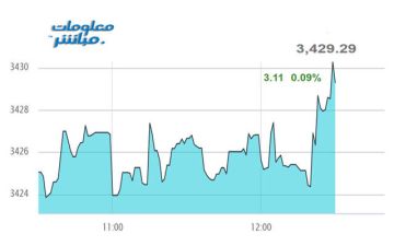 أسهم المالي ترتفع بمؤشر بورصة عمان عند إغلاق الأربعاء