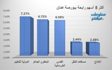 الدولية للتعليم والباطون الجاهز يقودان الرابحين ببورصة عمان جلسة الأربعاء الدولية للتعليم والباطون الجاهز يقودان الرابحين ببورصة عمان جلسة الأربعاء