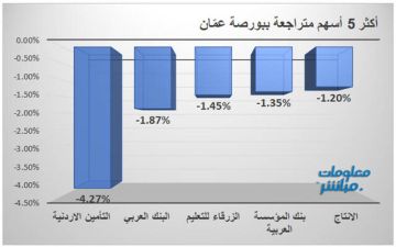 التأمين الأردنية والبنك العربي يقودان الخاسرين ببورصة عمان في جلسة الأربعاء التأمين الأردنية والبنك العربي يقودان الخاسرين ببورصة عمان في جلسة الأربعاء