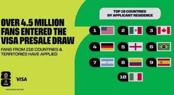 4.5 ملايين طلب لحجز تذاكر كأس العالم 2026