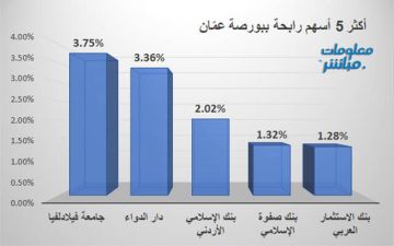 الشمالية والإنتاج يقودان التراجعات ببورصة عمان جلسة الأربعاء