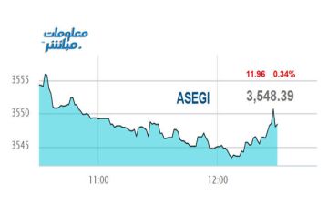 القياديات تتراجع بمؤشر عمان بتعاملات الاثنين