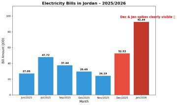 فاتورة الكهرباء في الأردن: المواطن بين الأرقام والصدمة؟ عاجل