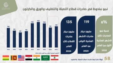 صناعة الأردن: مليار دينار مبيعات قطاع التعبئة والتغليف بالسوق المحلية صناعة الأردن: مليار دينار مبيعات قطاع التعبئة والتغليف بالسوق المحلية