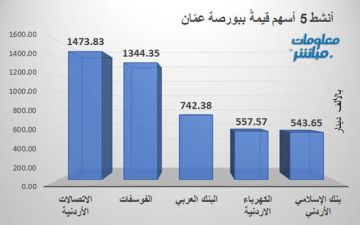 الاتصالات الأردنية والفوسفات يقودان النشاط قيمة بورصة عمان عند إغلاق الاثنين