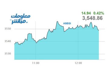 القياديات ترتفع بمؤشر بورصة عمان في نهاية تعاملات الاثنين القياديات ترتفع بمؤشر بورصة عمان في نهاية تعاملات الاثنين