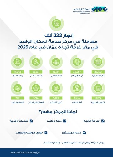  تجارة عمان : 222 ألف معاملة بمركز خدمة المكان الواحد العام الماضي