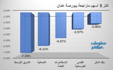 الشرق الأوسط والشمالية يقودان التارجعات ببورصة عمان جلسة الأربعاء الشرق الأوسط والشمالية يقودان التارجعات ببورصة عمان جلسة الأربعاء