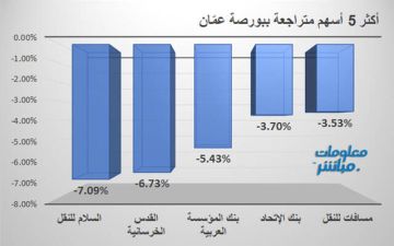 السلام للنقل يقود تراجعات ببورصة عمان في نهاية جلسة الاثنين السلام للنقل يقود تراجعات ببورصة عمان في نهاية جلسة الاثنين
