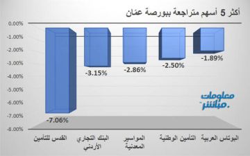 القدس للتأمين والتجاري الأردني يقودان المتراجعين ببورصة عمان عند إغلاق الاثنين
