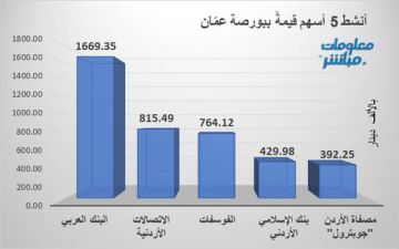 البنك العربي يتصدر الأنشط قيمة في بورصة عمان بجلسة الاثنين البنك العربي يتصدر الأنشط قيمة في بورصة عمان بجلسة الاثنين