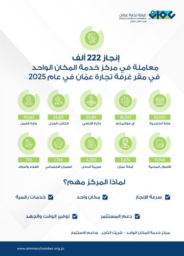  تجارة عمان : 222 ألف معاملة بمركز خدمة المكان الواحد العام الماضي