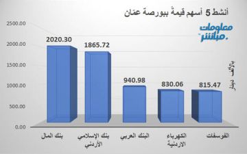 بنك المال والإسلامي الأردني يقودان النشاط قيمة ببورصة عمان جلسة الخميس