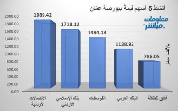 الاتصالات الأردنية يتصدر النشاط قيمة في بورصة عمان جلسة الأربعاء الاتصالات الأردنية يتصدر النشاط قيمة في بورصة عمان جلسة الأربعاء