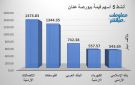 الاتصالات الأردنية والفوسفات يقودان النشاط قيمة بورصة عمان عند إغلاق الاثنين - jo