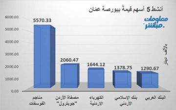 الفوسفات وجوبترول يقودان نشاط التداول ببورصة عمان في ختام تعاملات الخميس الفوسفات وجوبترول يقودان نشاط التداول ببورصة عمان في ختام تعاملات الخميس