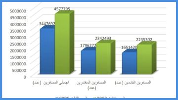 ارتفاع حجم بضائع الترانزيت برا ارتفاع حجم بضائع الترانزيت برا