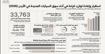 وكلاء السيارات: سوق السيارات الجديدة يستعيد توازنه في الربع الثالث وكلاء السيارات: سوق السيارات الجديدة يستعيد توازنه في الربع الثالث