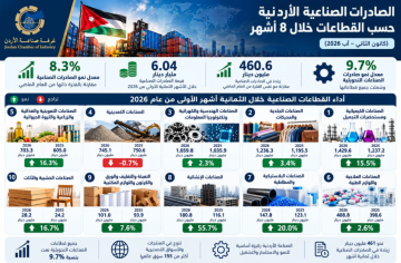 نمو صادرات الصناعة بنسبة 8.3 خلال 8 أشهر نمو صادرات الصناعة بنسبة 8.3 خلال 8 أشهر