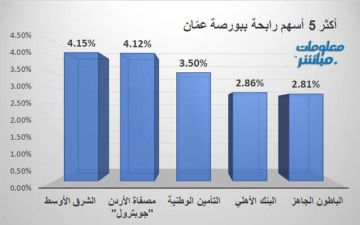 الشرق الأوسط وجوبترول يقودان الرابحين ببورصة عمان في ختام تعاملات الأربعاء الشرق الأوسط وجوبترول يقودان الرابحين ببورصة عمان في ختام تعاملات الأربعاء