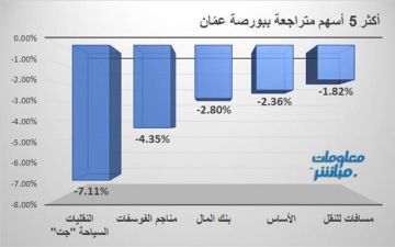 جت والفوسفات يقودان تراجعات بورصة عمان في ختام تعاملات الأربعاء جت والفوسفات يقودان تراجعات بورصة عمان في ختام تعاملات الأربعاء