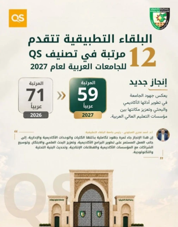 البلقاء التطبيقية تتقدم 12 مرتبة في تصنيف QS للجامعات العربية لعام 2027 البلقاء التطبيقية تتقدم 12 مرتبة في تصنيف QS للجامعات العربية لعام 2027