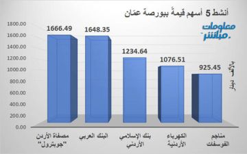 جوبترول والبنك العربي يقودان نشاط التداول ببورصة عمان في ختام تعاملات الاثنين جوبترول والبنك العربي يقودان نشاط التداول ببورصة عمان في ختام تعاملات الاثنين