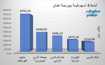 الفوسفات وجوبترول يقودان نشاط التداول ببورصة عمان في ختام تعاملات الأربعاء الفوسفات وجوبترول يقودان نشاط التداول ببورصة عمان في ختام تعاملات الأربعاء