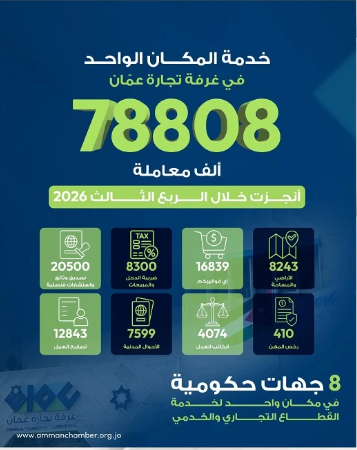تجارة عمان : إنجاز نحو 79 ألف معاملة عبر المكان الواحد العام الحالي تجارة عمان : إنجاز نحو 79 ألف معاملة عبر المكان الواحد العام الحالي