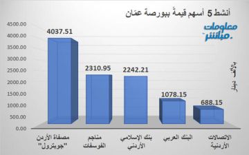 جوبترول والإسلامي الأردني يقودان نشاط التداول ببورصة عمان جلسة الأربعاء جوبترول والإسلامي الأردني يقودان نشاط التداول ببورصة عمان جلسة الأربعاء