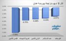 القدس للتأمين والاستثمارية القابضة يقودان تراجعات بورصة عمان جلسة الأحد