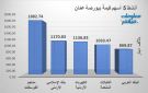 مناجم الفوسفات والإسلامي الأردني يقودان نشاط التداول ببورصة عمان جلسة الأحد