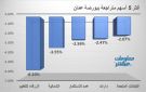 الزرقاء للتعليم والشمالية يقودان تراجعات بورصة عمان في ختام تعاملات الأربعاء