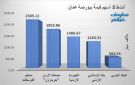 الفوسفات وجوبترول يقودان نشاط التداول ببورصة عمان في ختام تعاملات الأحد - jo