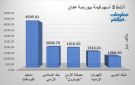 الفوسفات والإسلامي الأردني يقودان نشاط التداول ببورصة عمان جلسة الاثنين