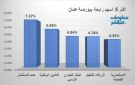 عمد والتأمين الوطنية يقودان الرابحين ببورصة عمان في ختام تعاملات الخميس