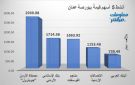 جوبترول والإسلامي الأردني يقودان النشاط ببورصة عمان في ختام تعاملات الخميس
