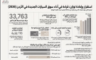 وكلاء السيارات: سوق السيارات الجديدة يستعيد توازنه في الربع الثالث