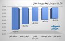 مسافات للنقل والباطون الجاهز يقودان تراجعات بورصة عمان بنهاية تعاملات الخميس - jo