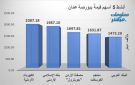 الكهرباء الأردنية والإسلامي الأردني يقودان النشاط ببورصة عمان جلسة الأربعاء