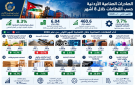نمو صادرات الصناعة بنسبة 8.3 خلال 8 أشهر - jo