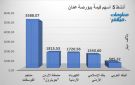الفوسفات وجوبترول يقودان نشاط التداول ببورصة عمان في ختام تعاملات الأحد